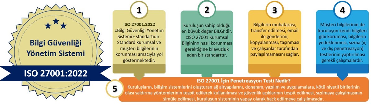 ISO 27001: 2022 Revizyonu