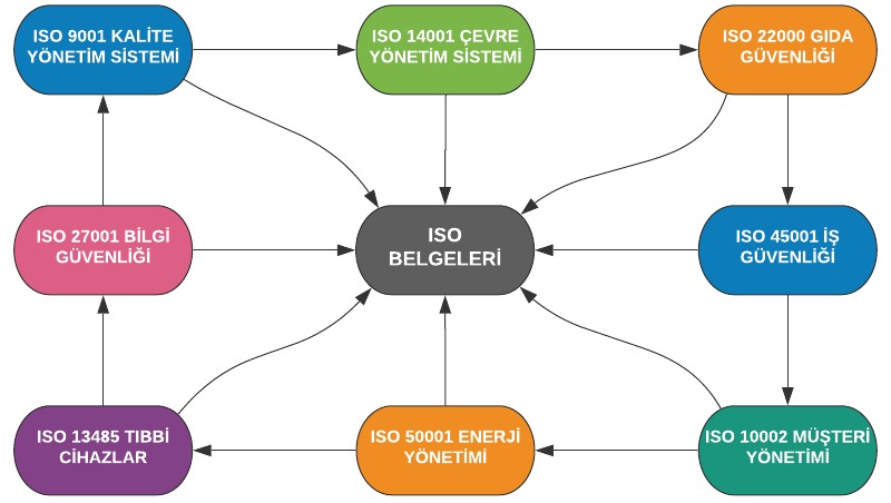 ISO belgeleri nelerdir